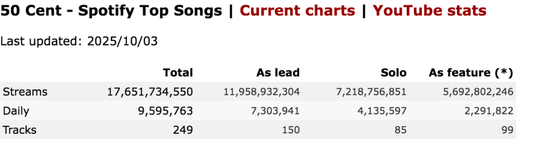 Screenshot 2025-10-03 at 21-02-57 50 Cent - Spotify Top Songs.png